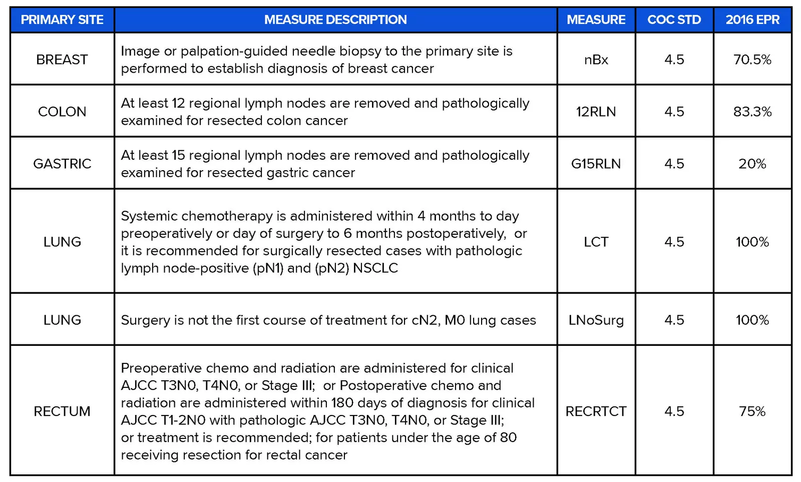 COC Standard 4.5: Quality Improvement Measures.